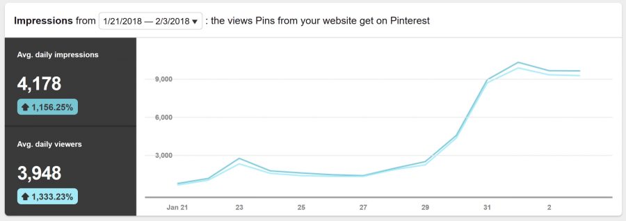 Pinterest Analytics 2