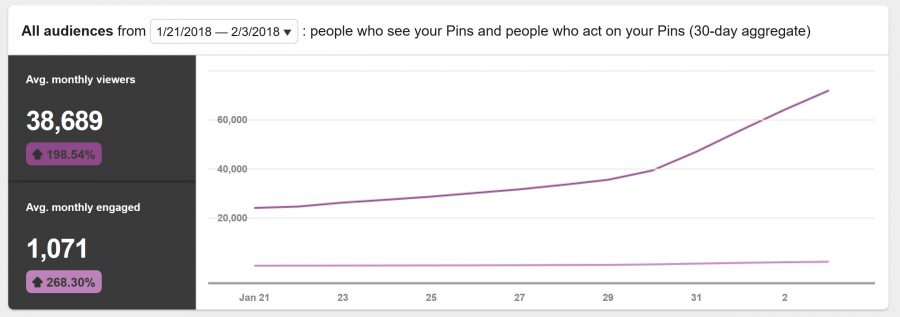 Pinterest Analytics