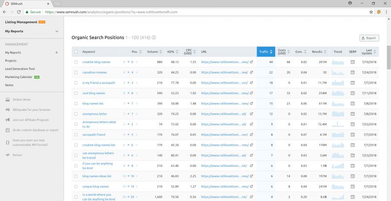 SEMrush Organic Research Results