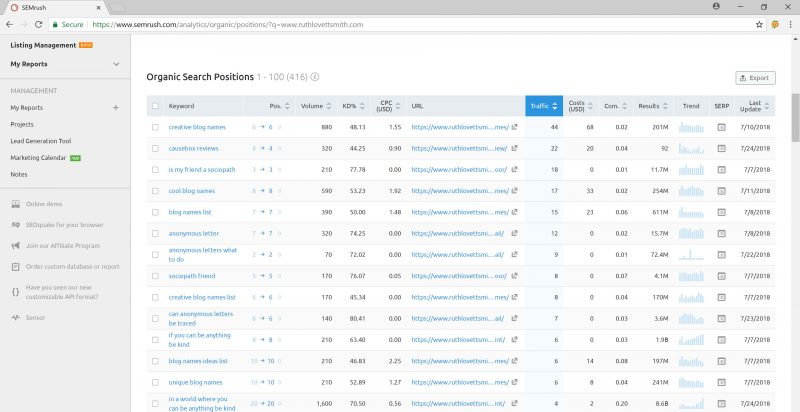 SEMrush Organic Research Results